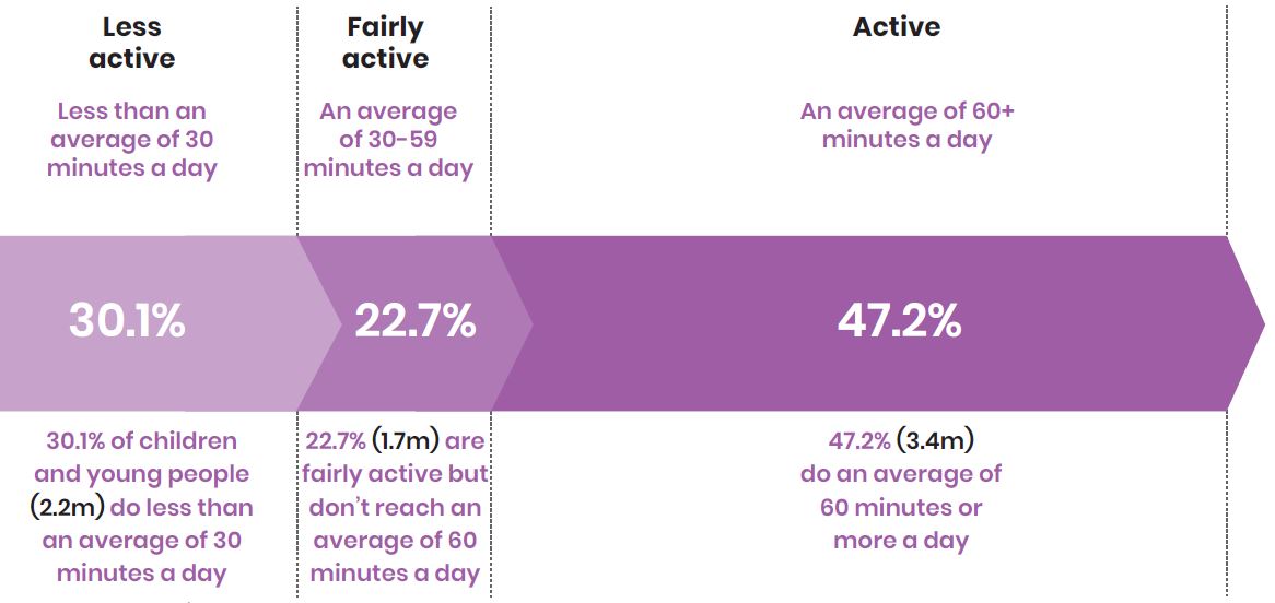 The activity levels from the Active Lives CYP 2021-22 report showing 30.1% are less active, 22.7% are fairly active and 47.2% are active