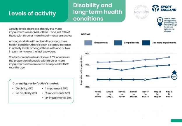 Table of active lives figures from April 2020 focussing on people with a disability or long-term health condition