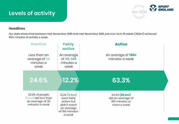 Data from Active Lives Adult April 2020 focussing on overall activity levels