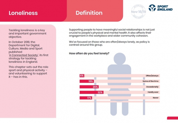 Data from Active Lives Adult April 2020 focussing on loneliness
