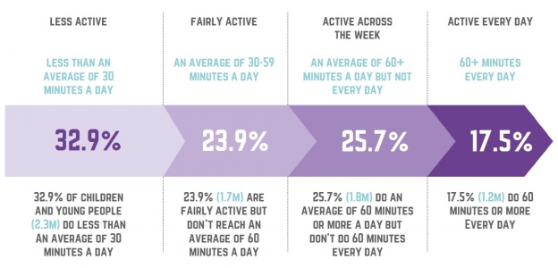 graph showing average activity levels of children