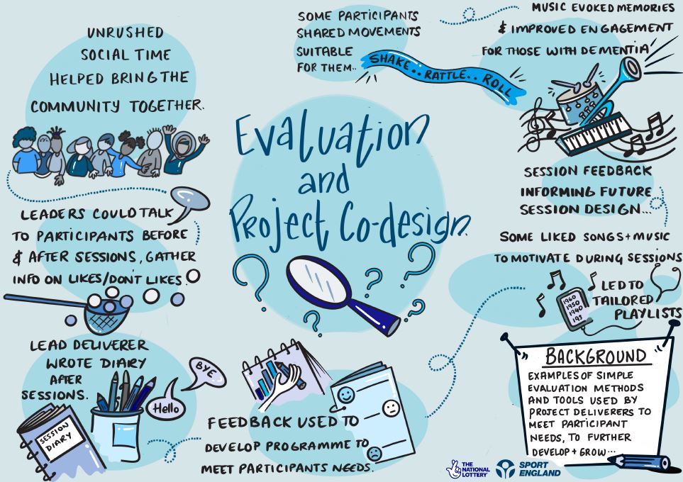 An infographic about evaluation and co-design tools and approaches. There are connected illustrations around the infographic depicting examples of simple evaluation methods and tools used by project deliverers to meet participant needs, to further develop and grow. There are: •	Session feedback informed future session design – including leaders keeping diaries of participants’ likes and dislikes. •	Participants shared movements suitable for them. •	Unrushed social time helped bring the community together. •