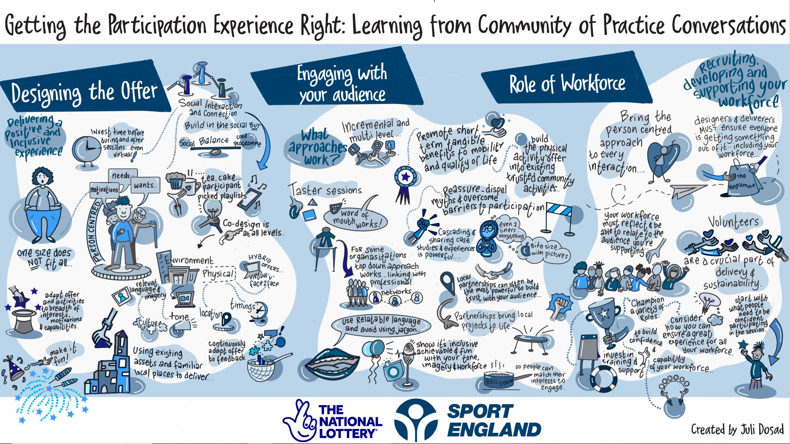 An infographic illustrating the three key strands to developing the right experience for participants. These are: •	Designing the offer by collaborative means – i.e. taking the participants’ wants, needs, goals, likes, dislikes, environment, location and timings into account. •	Engaging with your audience – developing a feedback loop that allows for reassurance, incremental improvements and inclusivity to grow. •	The role of the workforce – how you recruit, develop and support your workforce is key to a suc