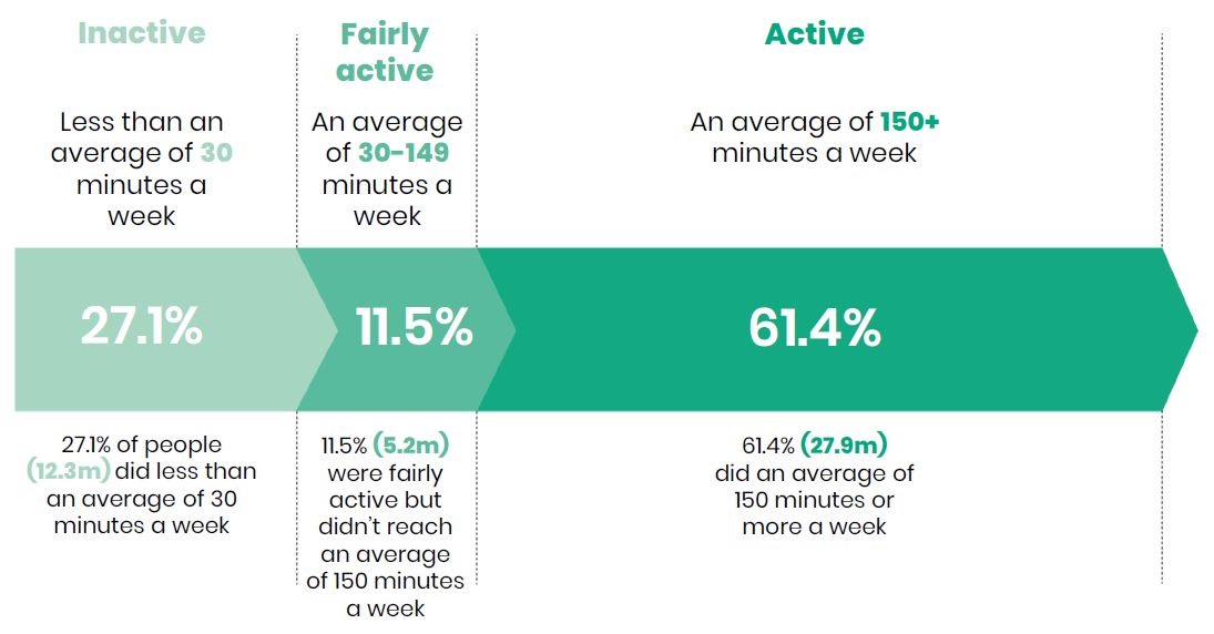 A chart from the Active Lives Adult Survey November 2019-20 showing activity levels of England