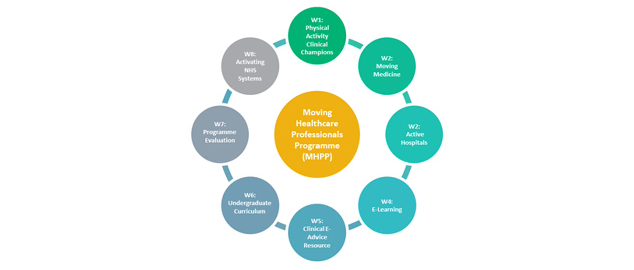 A model showing the Moving Healthcare Professionals Programme (MHPP). The model shows the MHPP in the centre, with W1 at the top – physical activity clinical champions, then going clockwise to W8. W2 = moving medicine. W3 = Active Hospitals. W4 = e-learning. W5 = clinical e-advice resource. W6 = Undergraduate curriculum. W7 = programme evaluation, W8 = Activating NHS systems.