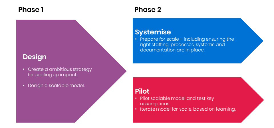 A diagram showing the two phases of the Volunteering Scaling programme. Phase 1 contains 'design', with phase 2 containing 'systemise' and 'pilot'