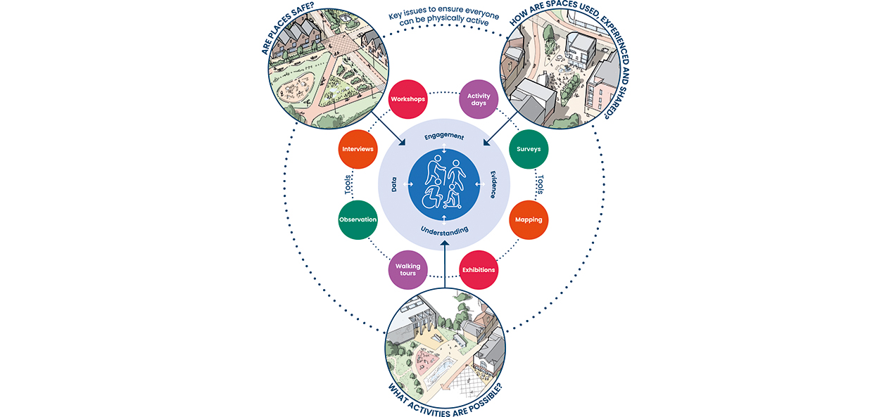 Diagram showing the engagement tool you can use to understand the barriers people might face to becoming physically active. The tools are listed around the 'activity for all' icon and they are: Active days, surveys, mapping, exhibitions, walking tours, observation, interviews and workshops. Outside of this, three barriers are listed accompanied by an illustrative place. The barriers are: are places safe? How are spaces used, experienced and shared? What activities are possible?