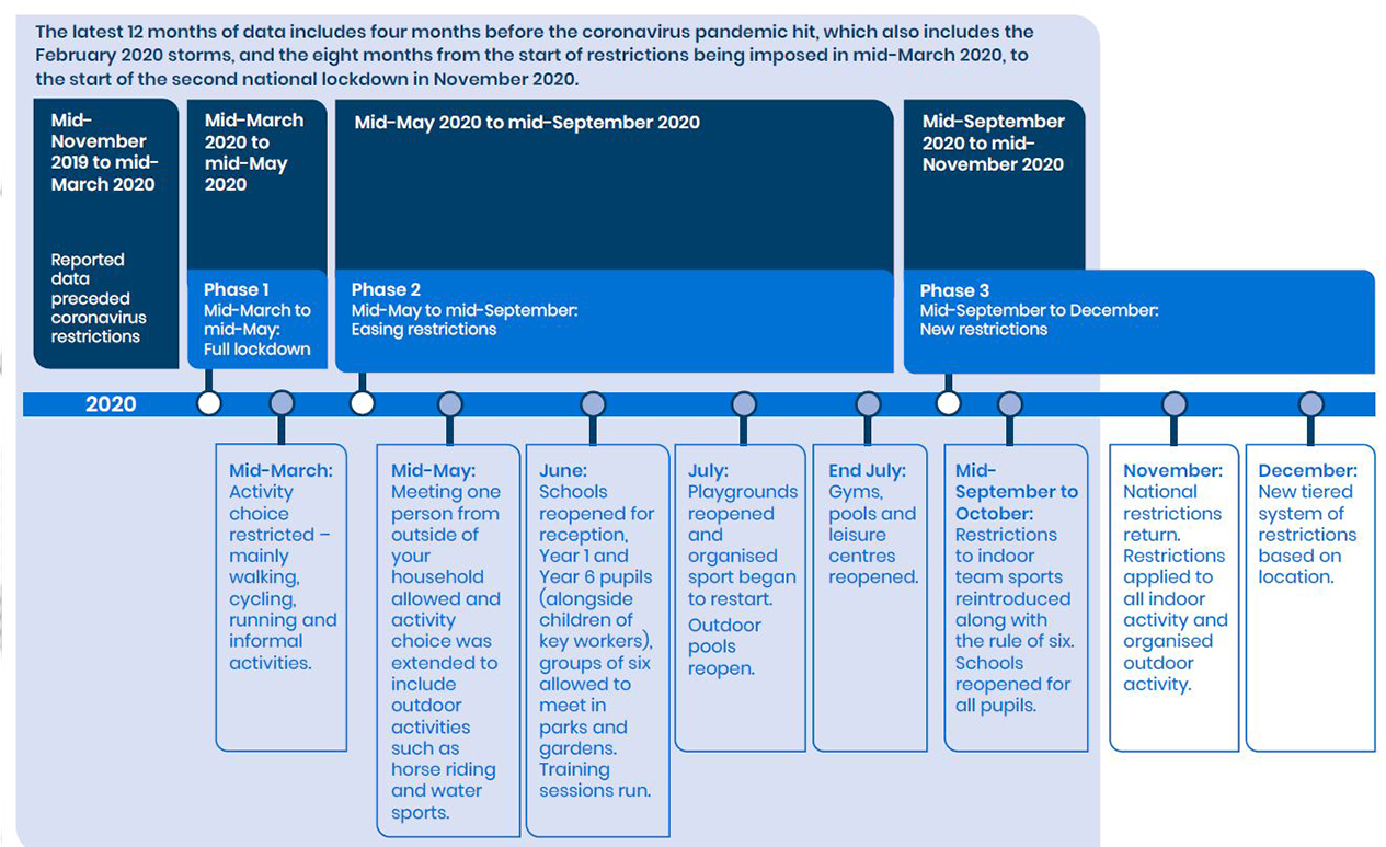 a graphic showing the timeline of coronavirus restrictions