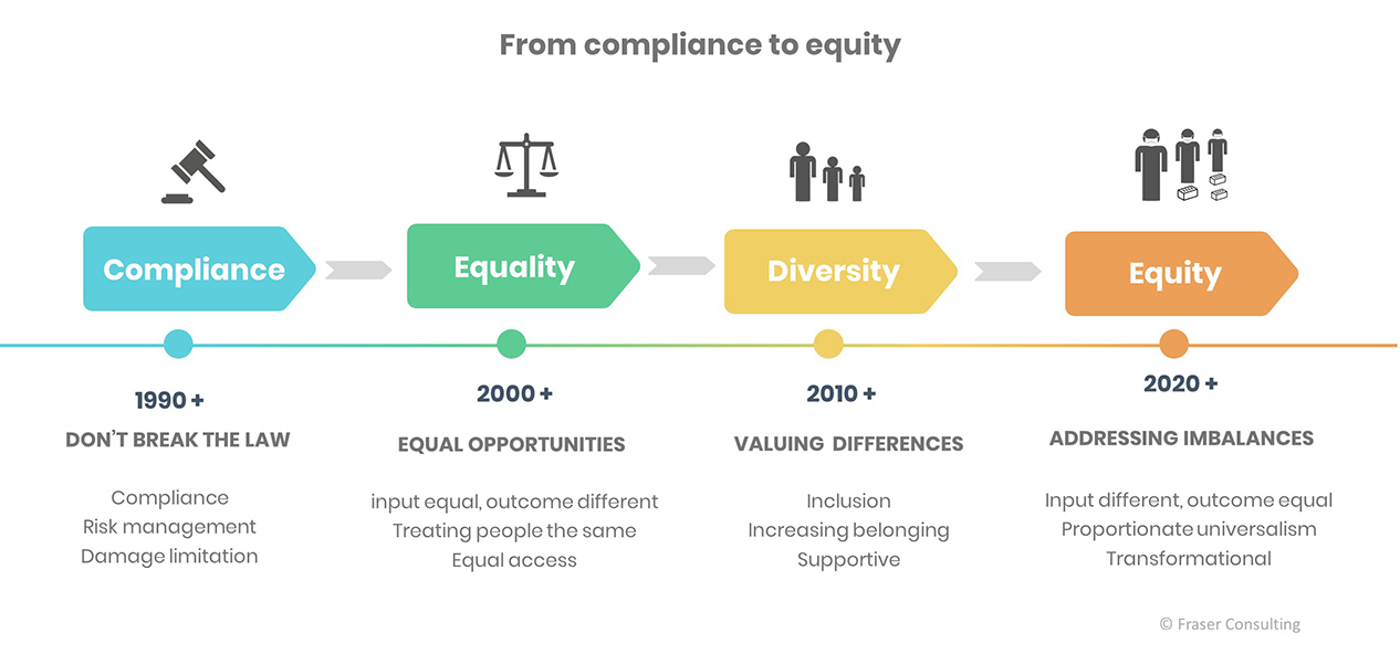 A diagram showing the Compliance to equity model from Fraser Consulting