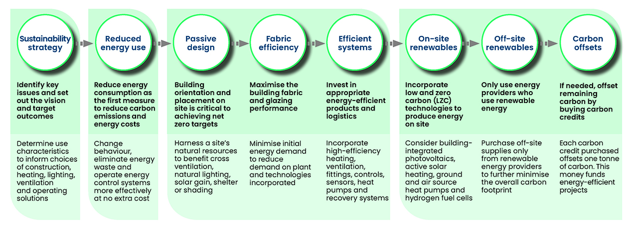 Environmental sustainability template for projects