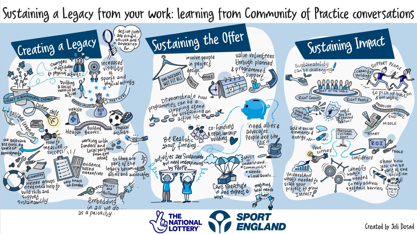 An infographic showing how to create a sustainable legacy form your work. The points highlighted are: •	Changing attitudes to physical activity •	Working with local partners from the start •	Using evidence to make decisions •	Measure success •	Increasing visibility for sport and physical activity •	Sustaining the offer by using advocates an allies as the ‘glue’ that holds things together, understanding that one size does not fit all •	Sustaining the impact by supporting people