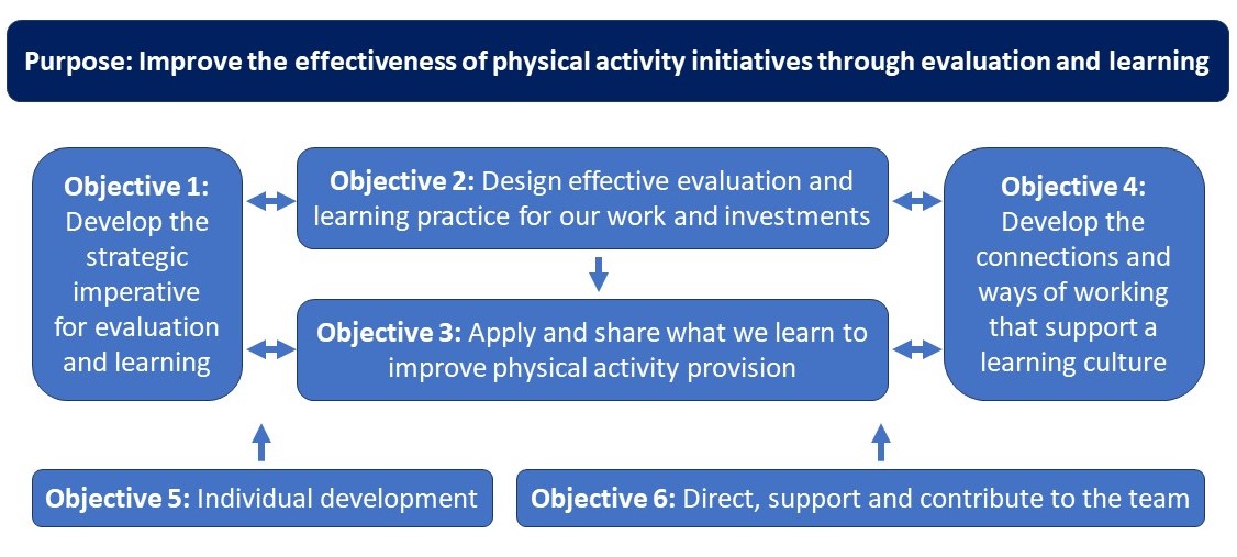 Diagram of the research and evaluation lead (Learning) objectives 