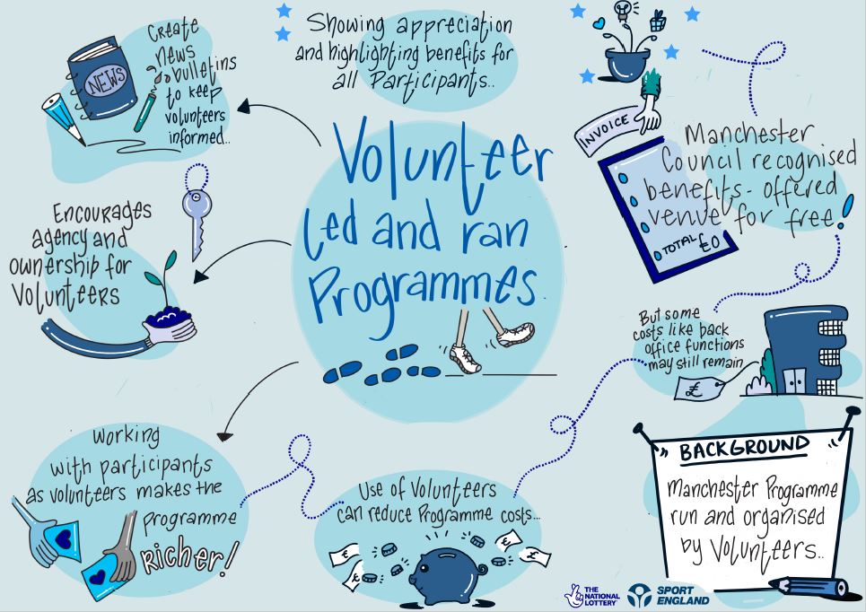 An infographic about volunteer-led and run programmes for a Manchester-based project. There are connected illustrations around the infographic depicting the benefits of a volunteer led approach. These are: •	Manchester Council recognising the benefits of the programme and offering a venue for free. •	That a news bulletin helps to keep volunteers informed. •	That this type of programme encourages agency and ownership for volunteers, and that transitioning participants to volunteers can help enrich the experi