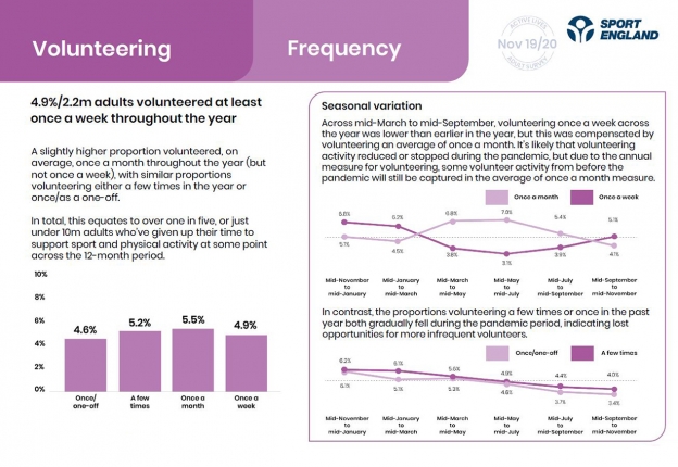 A page from our Active Lives report showing frequency of volunteering