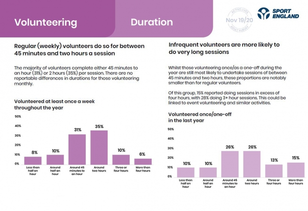 A page from our Active Lives report showing duration of volunteering sessions