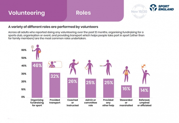 A page from our Active Lives report showing volunteering roles