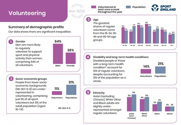 A page from our Active Lives report showing volunteering demographics