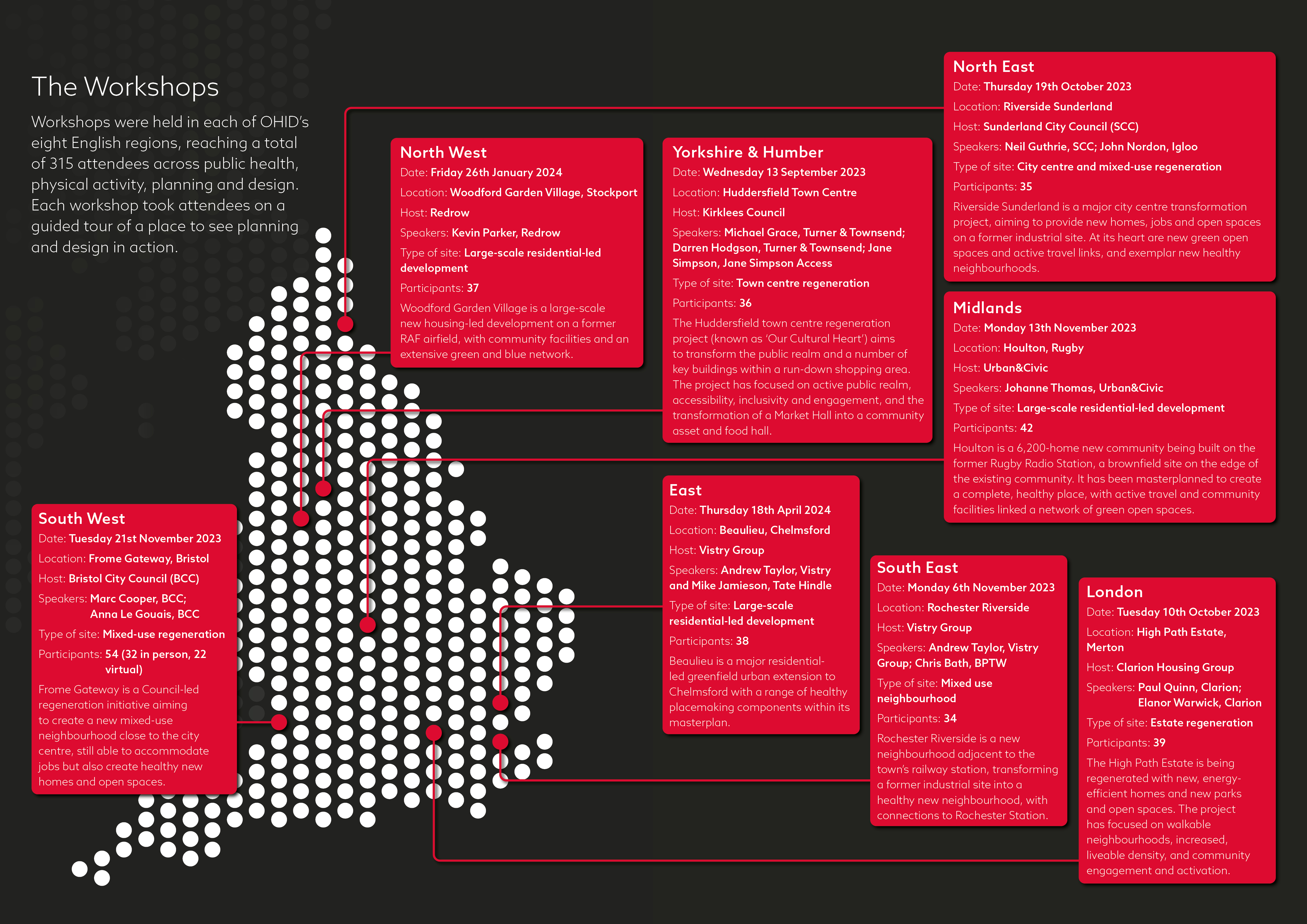 Stylised map of England, showing the locations of eight workshops. The Workshops Workshops were held in each of OHID’s eight English regions, reaching a total of 315 attendees across public health, physical activity, planning and design. Text says 'Each workshop took attendees on a guided tour of a place to see planning and design in action'. See pages 4 and 5 of the PDF for full details.