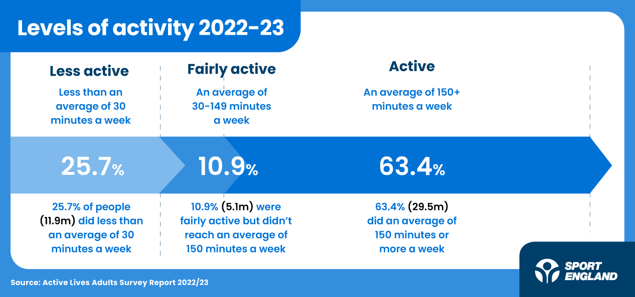 Infographic showing the basic Active Lives data of how many people are active. They show that 25.7% of adults (11.9 million people) are inactive, 10.9% (5.1m) are fairly active and 63.4% (29.5m) are active. Inactive=less than an average of 30 minutes of moderate intensity physical activity a week. Fairly active=30-149 minutes a week. Active=150+ minutes a week.