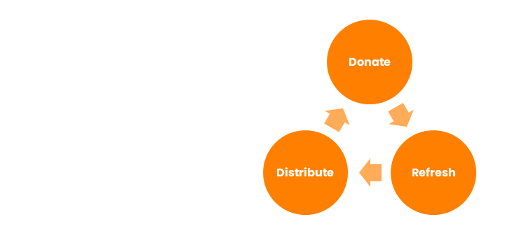 Diagram featuring three circles connected by arrows. There is one word inside each circle: Distribute, Donate, Refresh.