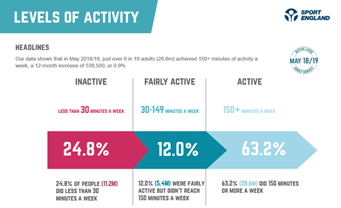 graph showing percentage of adults that are inactive, fairly active and active