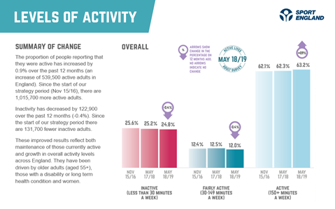 chart showing increase in number of active people between 2017 and 2019