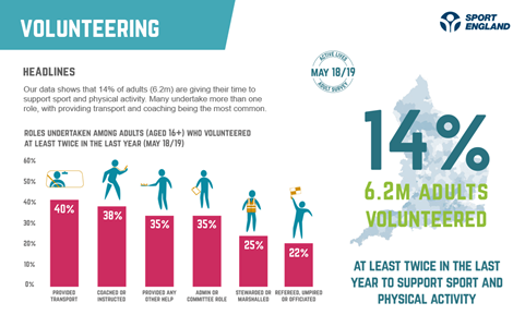 graph showing that 14% of adults volunteer to support sport and physical activity according to the report 