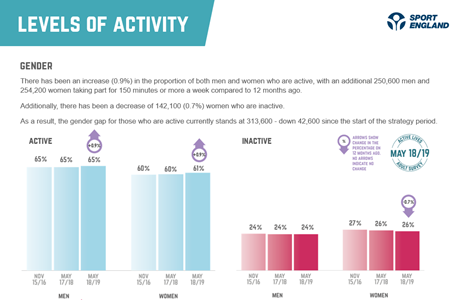 graph showing the difference in activity between men and women