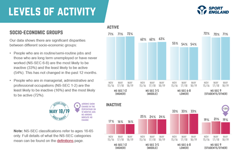 graph showing levels of activity in different socio-economic groups