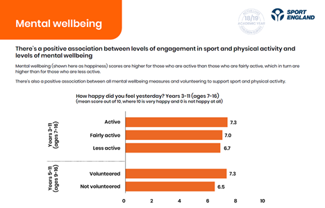 graphs showing mental wellbeing of active, fairly active and less active children