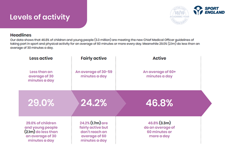 graph showing that 46.8% of young people are active