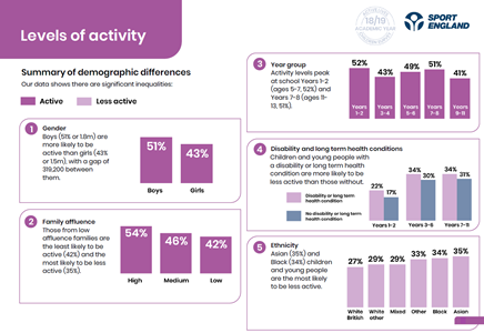 graphs showing levels of activity in different demographics