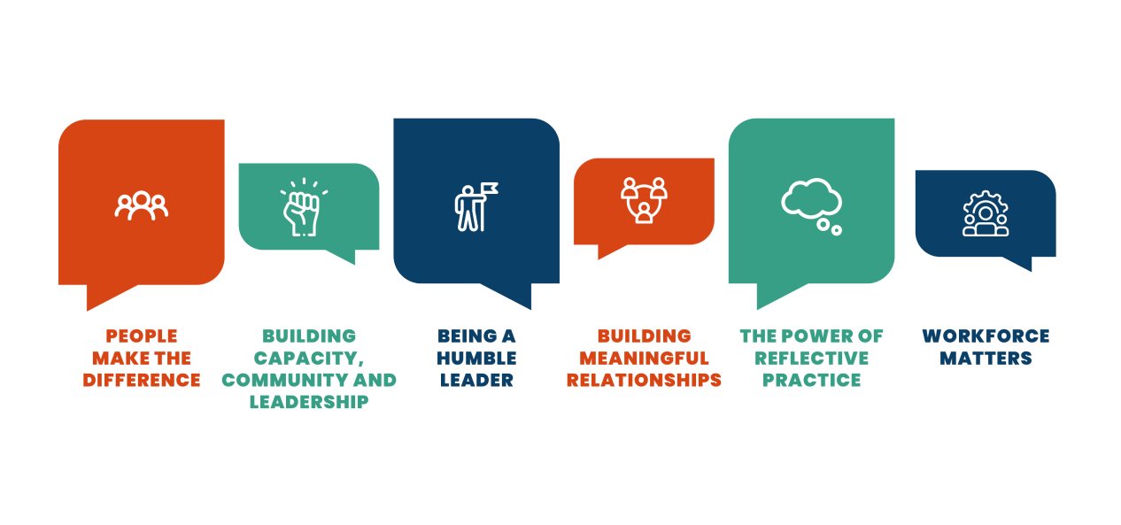 Six speech bubbles with icons of people, hands and a thought cloud. The titles for each one are: People, Empowerment, Leading change, Collaboration, Reflection, Workforce matters.