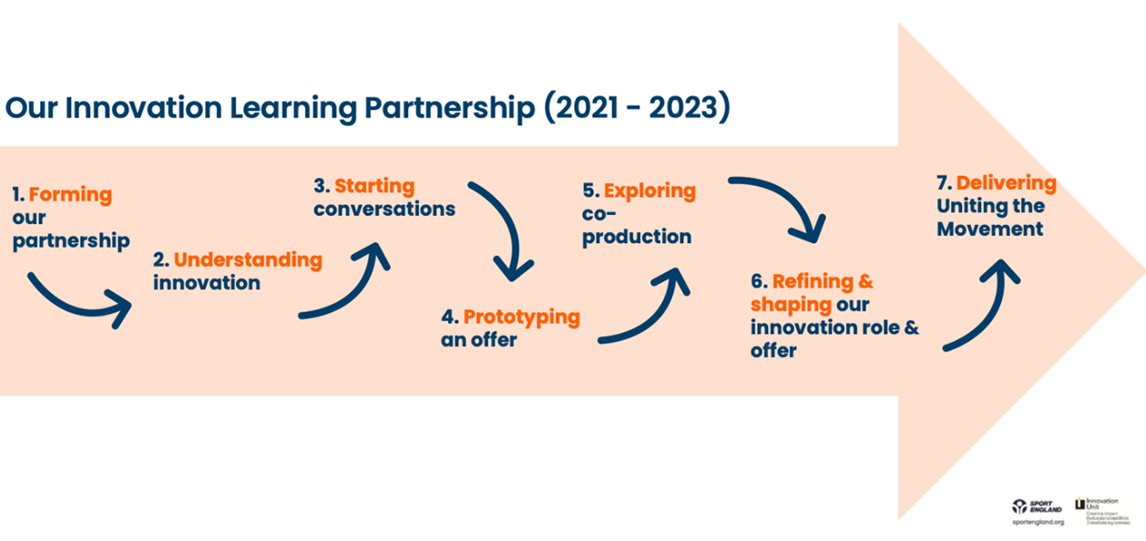 A model about our innovation learning partnership between 2021 and 2023. The model is an orange arrow and inside it showcases, from left to right, the different stages of the journey with each one leading to the next one with a blue arrow. It starts with 1. Forming our partnership; 2. Understanding innovation; 3. Starting conversations; 4.Prototyping an offer; 5. Exploring co-production; 6. Refining & Shaping our innovation role and offer and 7. Delivering Uniting the Movement. 