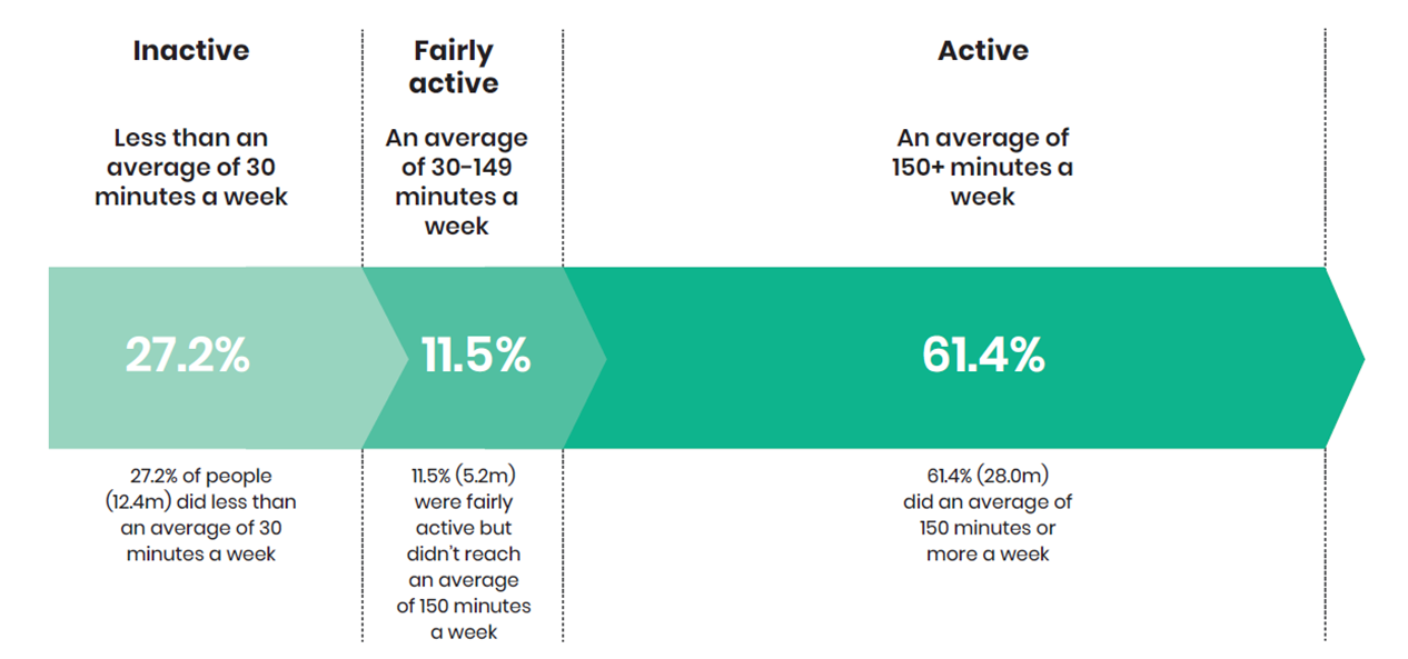 A slide from the Active Lives report showing activity levels. 27.2% (12.4 million) are inactive, 11.5% (5.2 million) are fairly active, 61.4% (28 million) are active.