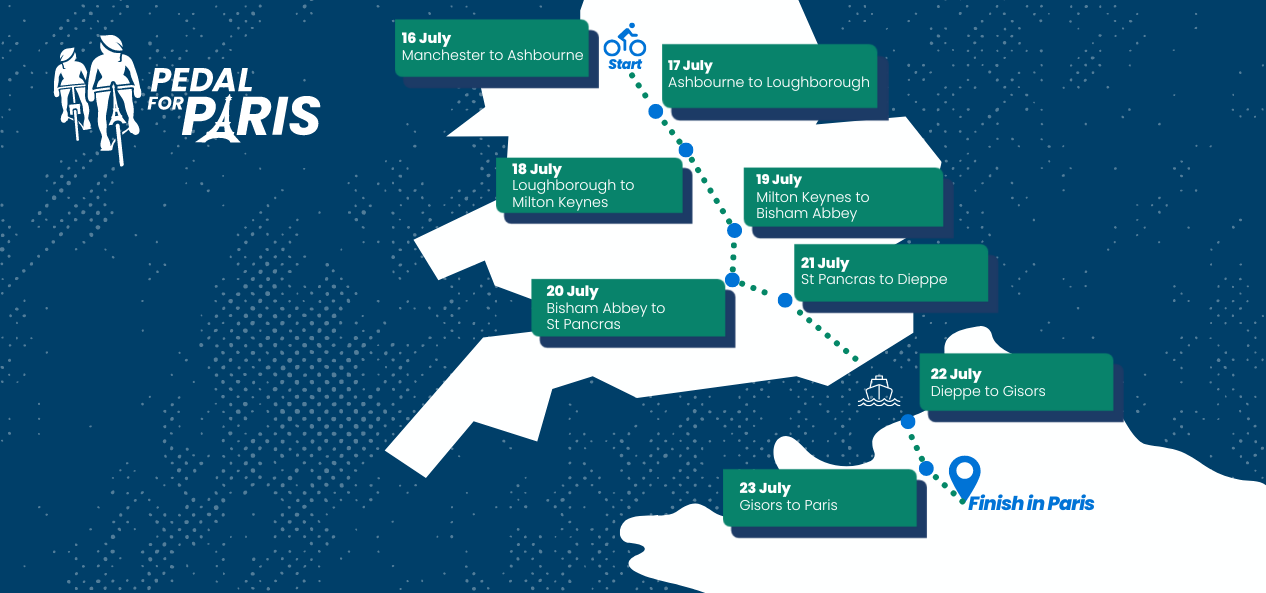 Map graphic of the Pedal for Paris 2024 cycle route, starting in Manchester on 16 July and visiting Ashbourne, Loughborough, Milton Keynes, Bisham Abbey, St Pancras, Dieppe and Gisors, before arriving in Paris on 23 July