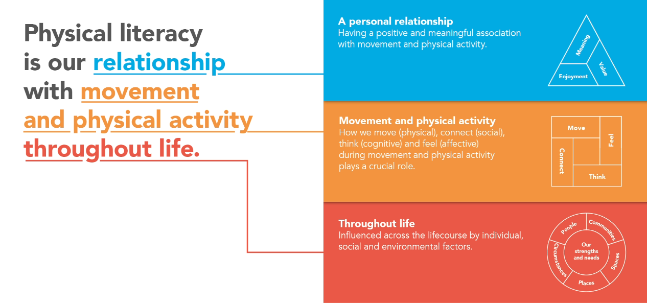 Physical literacy infographic showing our relationship with movement and activity throughout life.