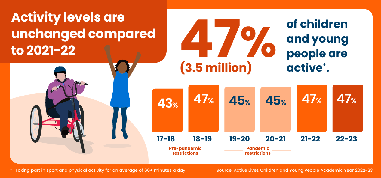 A graphic showing the number of children classed as active over the last five years