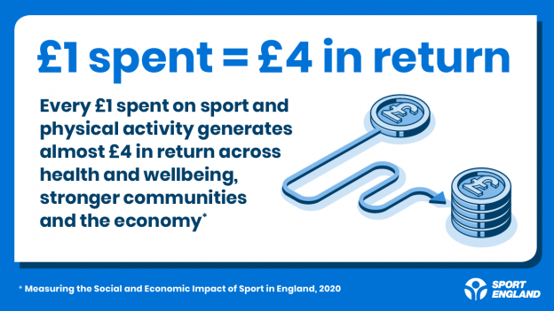 Social return on investment infographic - £1 spent equals £4 in return