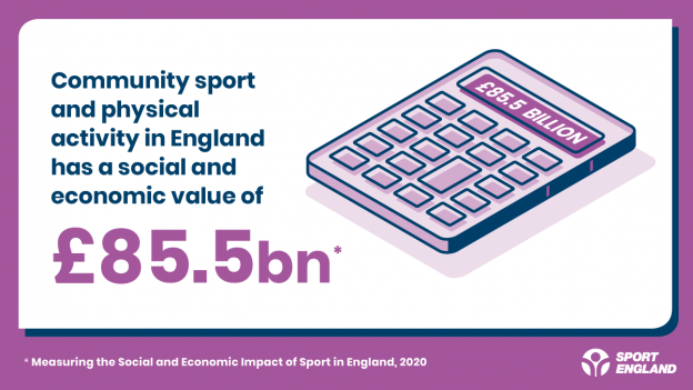 Social return on investment infographic - total value equals £85.5 billion