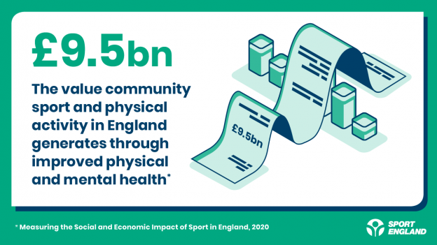 Social return on investment infographic - £9.5 billion generated by community sport